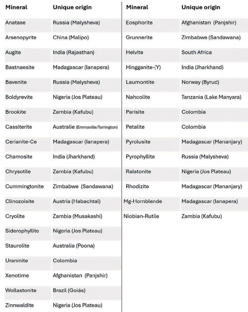 Table 4. Minerals exclusive to a Single Geographic Origin, to date.