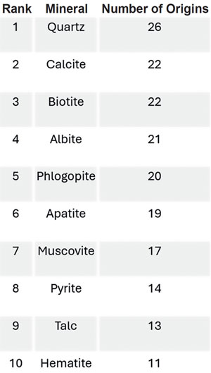 Table 3. Ten most common inclusions found in all emerald deposits.